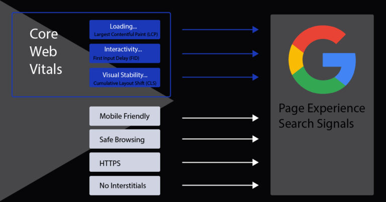 Core web vitals as it relates to the whole page experience
